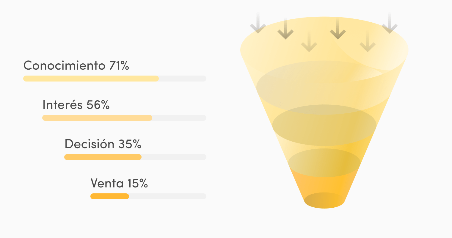 ejemplos KPI's funnel de ventas
