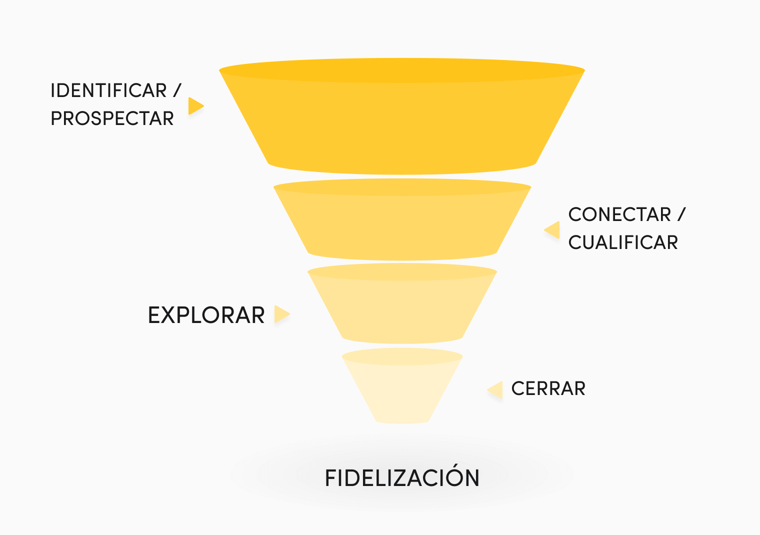 crear funnels de ventas CRM
